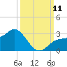 Bay Aristocrat Village tide chart for Saturday, October 11, 2025