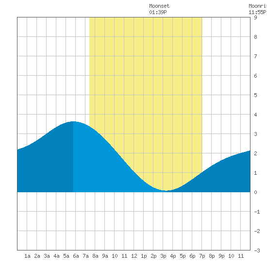 Bay Aristocrat Village tide chart for Sunday, October 12, 2025