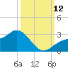 Bay Aristocrat Village tide chart for Sunday, October 12, 2025