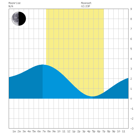 Bay Aristocrat Village tide chart for Monday, October 13, 2025