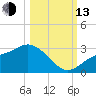 Bay Aristocrat Village tide chart for Monday, October 13, 2025