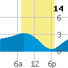 Bay Aristocrat Village tide chart for Tuesday, October 14, 2025