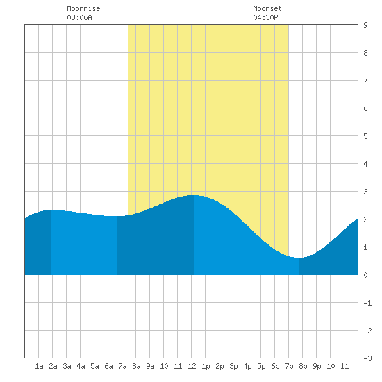 Bay Aristocrat Village tide chart for Thursday, October 16, 2025