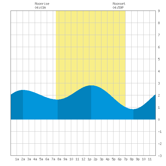 Bay Aristocrat Village tide chart for Friday, October 17, 2025