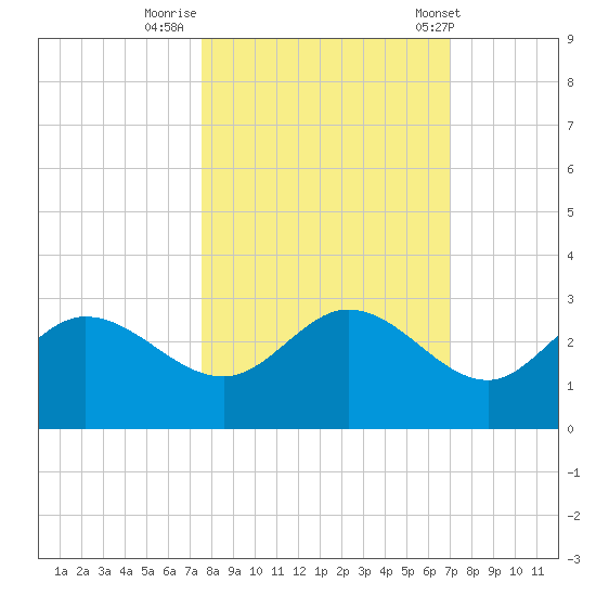 Bay Aristocrat Village tide chart for Saturday, October 18, 2025