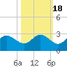 Bay Aristocrat Village tide chart for Saturday, October 18, 2025