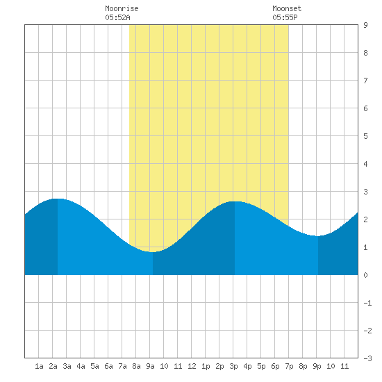 Bay Aristocrat Village tide chart for Sunday, October 19, 2025