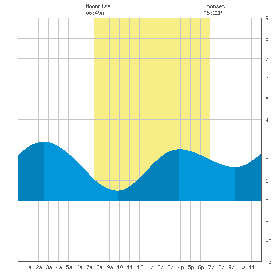 Bay Aristocrat Village tide chart for Monday, October 20, 2025
