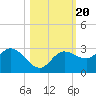 Bay Aristocrat Village tide chart for Monday, October 20, 2025