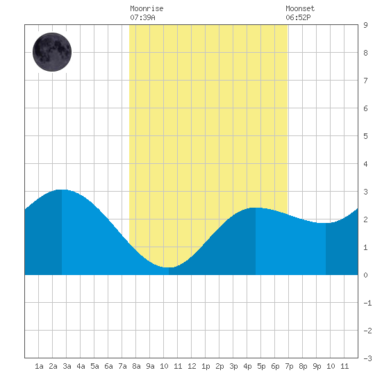 Bay Aristocrat Village tide chart for Tuesday, October 21, 2025