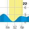 Bay Aristocrat Village tide chart for Wednesday, October 22, 2025
