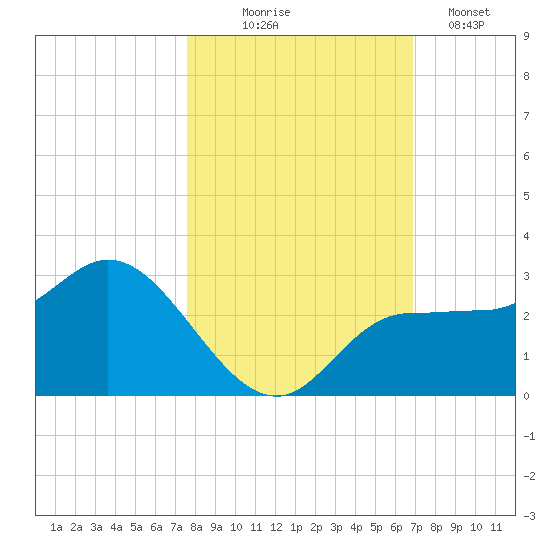 Bay Aristocrat Village tide chart for Friday, October 24, 2025