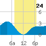 Bay Aristocrat Village tide chart for Friday, October 24, 2025