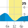 Bay Aristocrat Village tide chart for Saturday, October 25, 2025