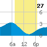 Bay Aristocrat Village tide chart for Monday, October 27, 2025