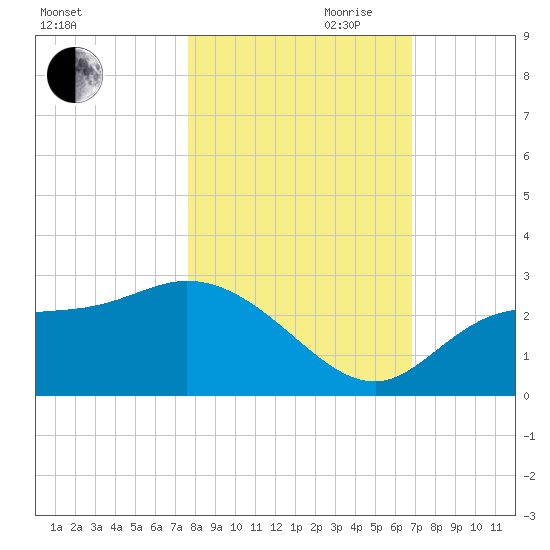 Bay Aristocrat Village tide chart for Wednesday, October 29, 2025