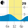 Bay Aristocrat Village tide chart for Wednesday, October 29, 2025