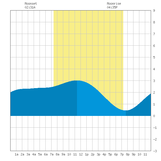 Bay Aristocrat Village tide chart for Thursday, October 2, 2025