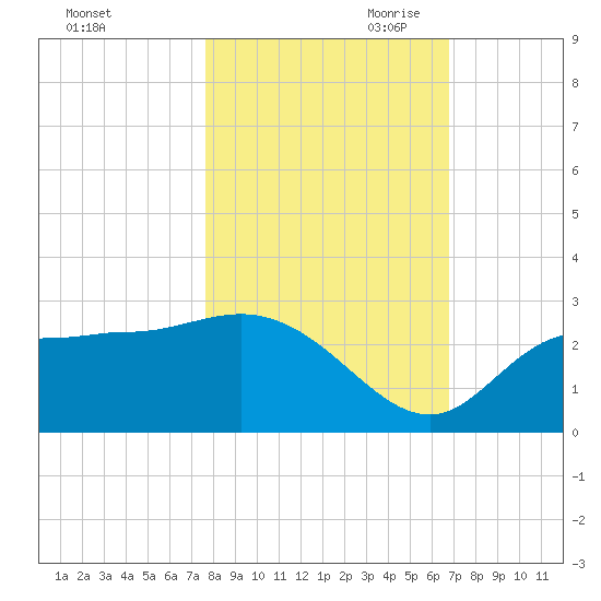 Bay Aristocrat Village tide chart for Thursday, October 30, 2025