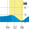 Bay Aristocrat Village tide chart for Thursday, October 30, 2025
