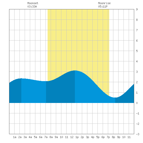 Bay Aristocrat Village tide chart for Friday, October 3, 2025