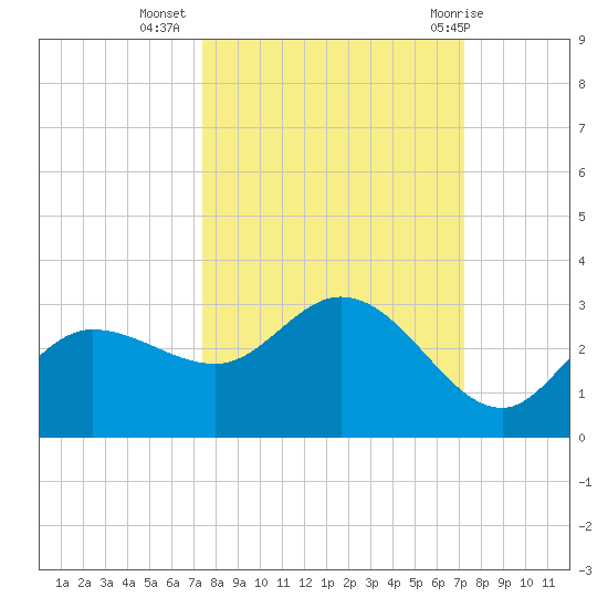Bay Aristocrat Village tide chart for Saturday, October 4, 2025