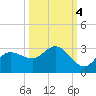 Bay Aristocrat Village tide chart for Saturday, October 4, 2025