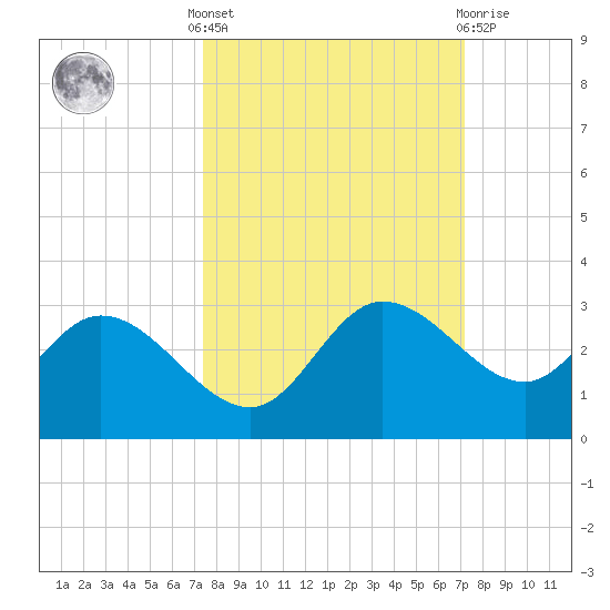 Bay Aristocrat Village tide chart for Monday, October 6, 2025