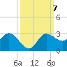 Bay Aristocrat Village tide chart for Tuesday, October 7, 2025
