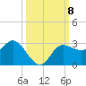 Bay Aristocrat Village tide chart for Wednesday, October 8, 2025