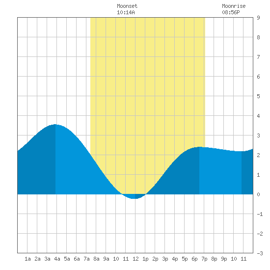 Bay Aristocrat Village tide chart for Thursday, October 9, 2025