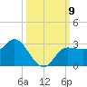 Bay Aristocrat Village tide chart for Thursday, October 9, 2025
