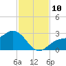 Bay Aristocrat Village tide chart for Monday, November 10, 2025