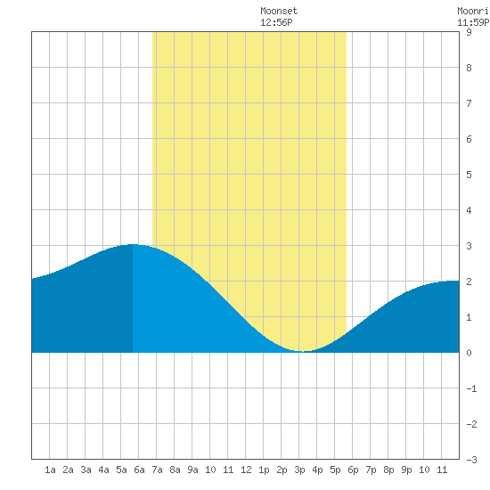 Bay Aristocrat Village tide chart for Tuesday, November 11, 2025