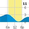 Bay Aristocrat Village tide chart for Tuesday, November 11, 2025