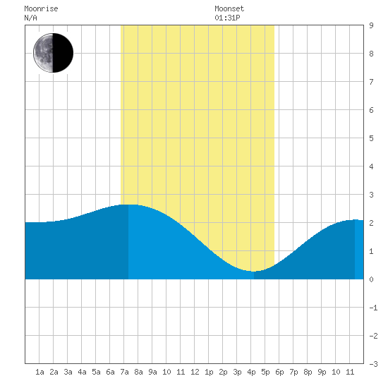 Bay Aristocrat Village tide chart for Wednesday, November 12, 2025