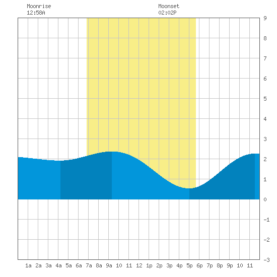 Bay Aristocrat Village tide chart for Thursday, November 13, 2025