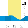 Bay Aristocrat Village tide chart for Thursday, November 13, 2025