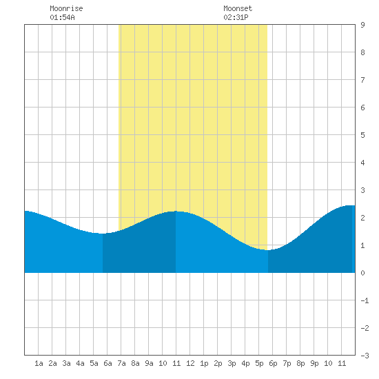 Bay Aristocrat Village tide chart for Friday, November 14, 2025