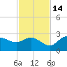 Bay Aristocrat Village tide chart for Friday, November 14, 2025