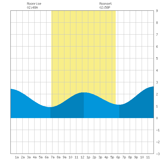 Bay Aristocrat Village tide chart for Saturday, November 15, 2025