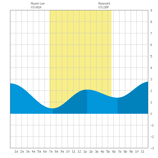 Bay Aristocrat Village tide chart for Sunday, November 16, 2025