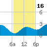 Bay Aristocrat Village tide chart for Sunday, November 16, 2025