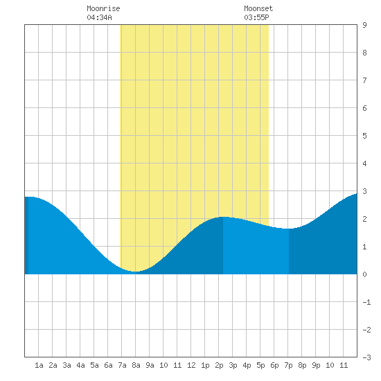 Bay Aristocrat Village tide chart for Monday, November 17, 2025