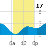Bay Aristocrat Village tide chart for Monday, November 17, 2025