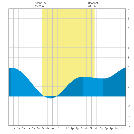 Bay Aristocrat Village tide chart for Tuesday, November 18, 2025
