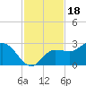 Bay Aristocrat Village tide chart for Tuesday, November 18, 2025