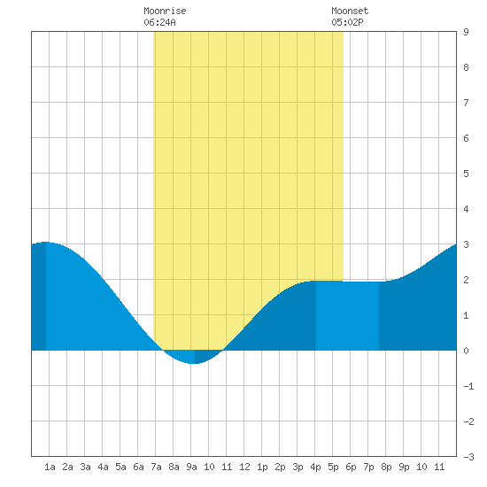 Bay Aristocrat Village tide chart for Wednesday, November 19, 2025