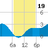 Bay Aristocrat Village tide chart for Wednesday, November 19, 2025