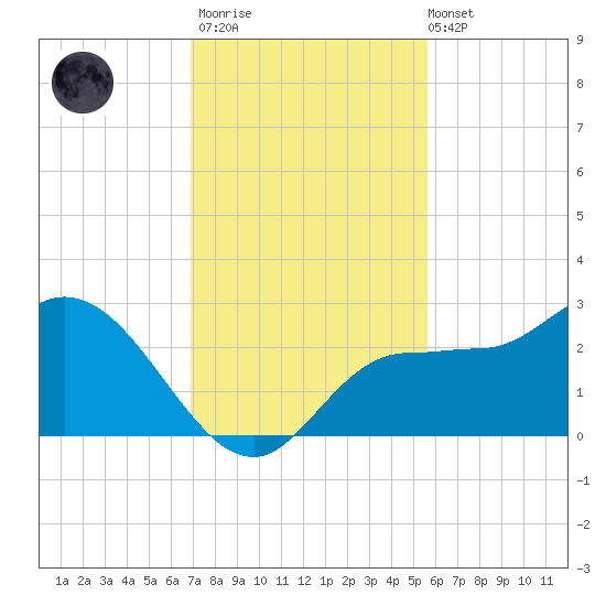 Bay Aristocrat Village tide chart for Thursday, November 20, 2025